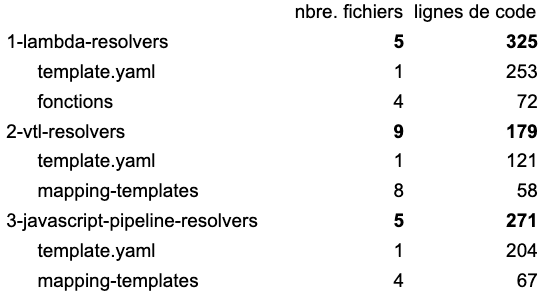 Comparaison lignes de code 