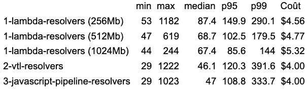 Comparaison de la performance