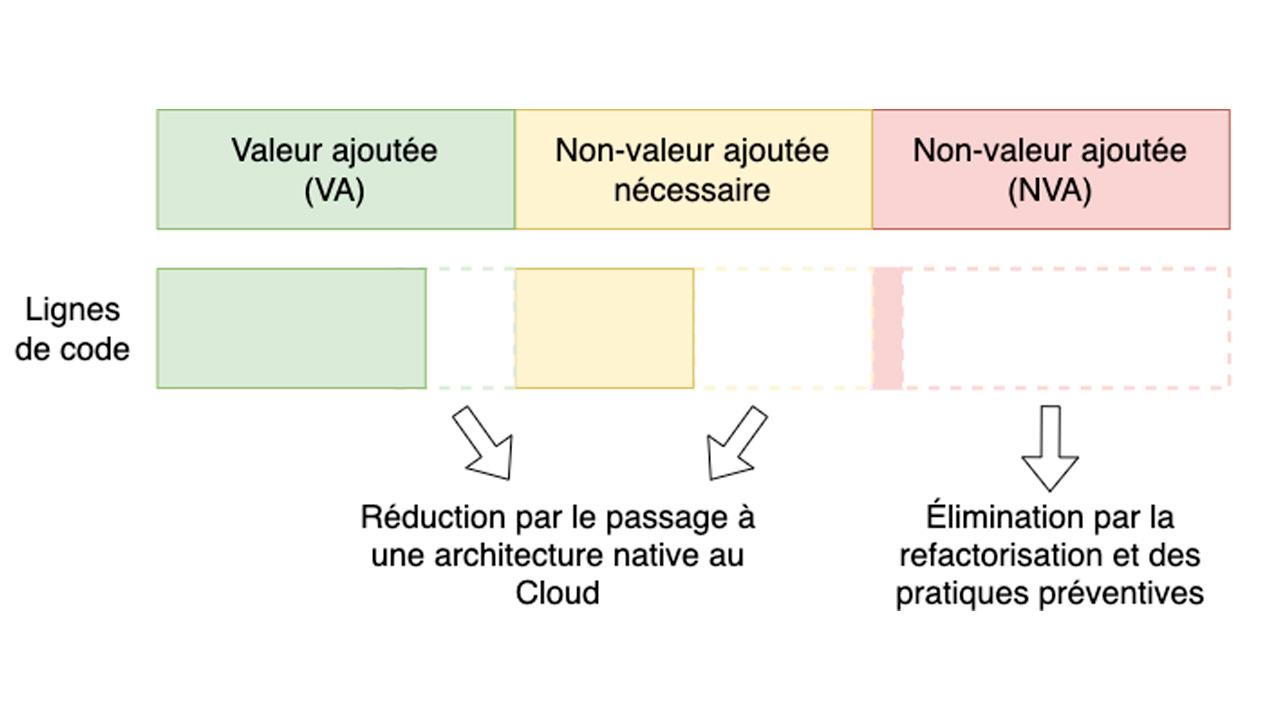 Cover Image for Le Cloud pour réduire le code à non-valeur ajoutée nécessaire