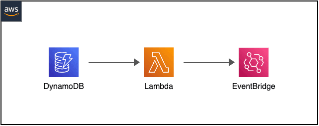 Intégration avec Lambda