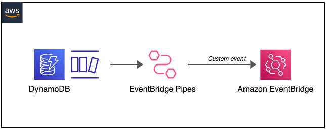 Intégration avec EventBridge Pipes