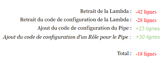 Intégration avec EventBridge Pipes