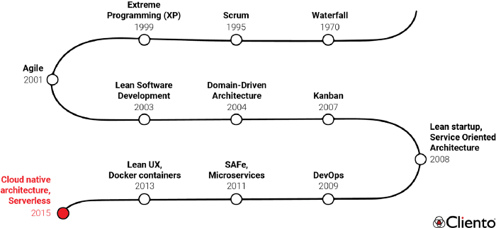 Bref historique des tendances de développement logiciels, de Waterfall à Serverless