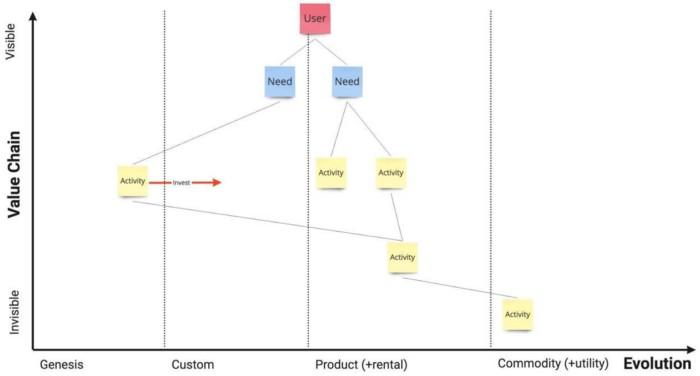 An example of a Wardley map