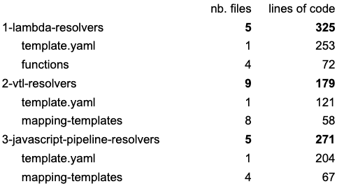 Lines of code comparaison