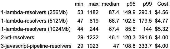 Performance comparaison